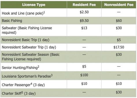 fishing license in la|louisiana fishing license for seniors.